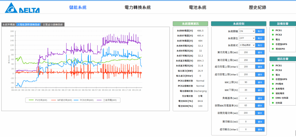 能源管理，優化廠區用電、 綠電